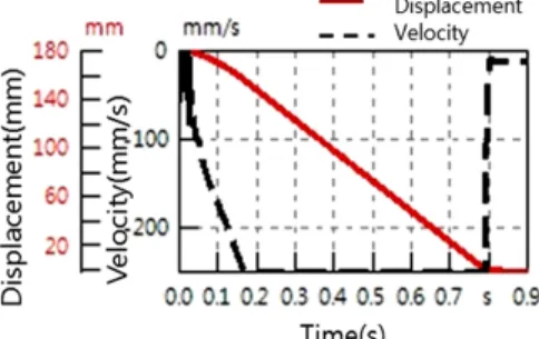 Fig. 17 Operating characteristic of injection part with com- com-pulsory retreat 히  시퀀스  차트에만  의존해서  밸브에  신호를  입력 하였기  때문에  유량이  들어가는  것을  볼  수  없다