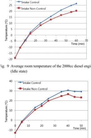 Fig. 11 Average room temperature of the 2000cc diesel engine  (Idle state)