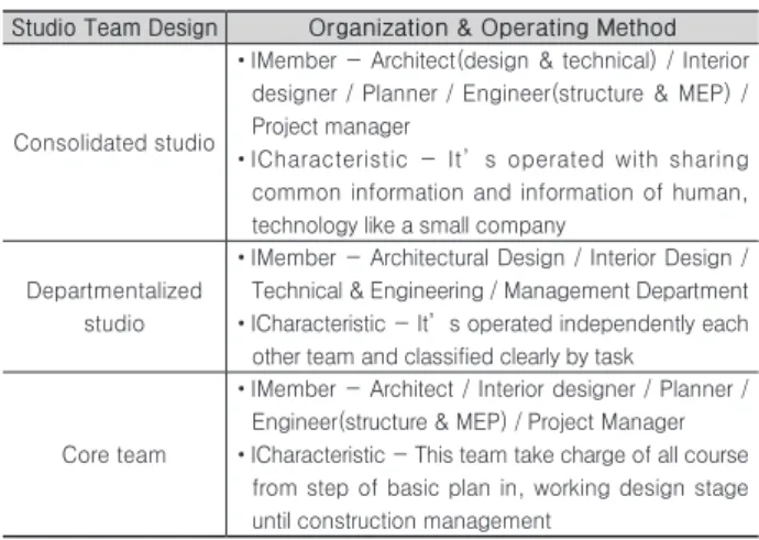 Table 3. Studio team type of design organization