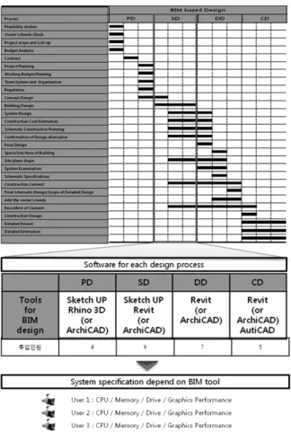 Fig. 6. Estimation for design process’s resource 