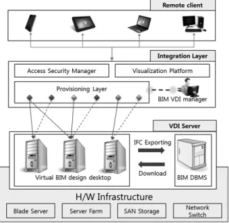Fig. 7. Framework of BIM VDI
