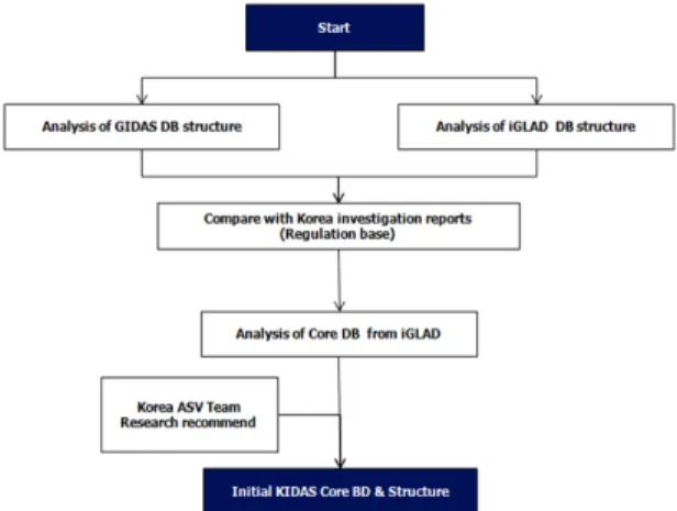 Fig. 9 Korea in-depth accident study DB research flow