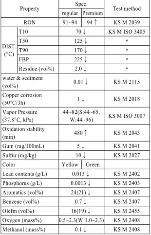 Table 2 Gasoline quality spec. and test method