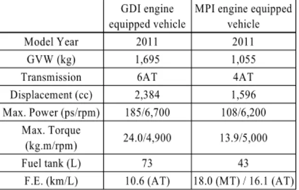 Fig. 2 Schematic diagram of gasoline vehicle emission measurement systemTable 3 Specification of experimental vehicle