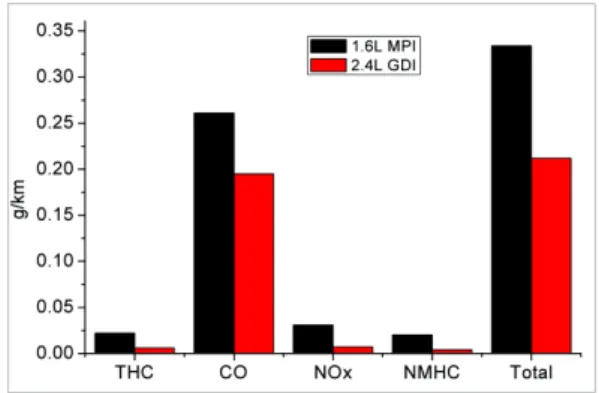 Fig. 5 Emissions of GDI engine compared with MPI engine  in Fuel C (olefin contents 20%)