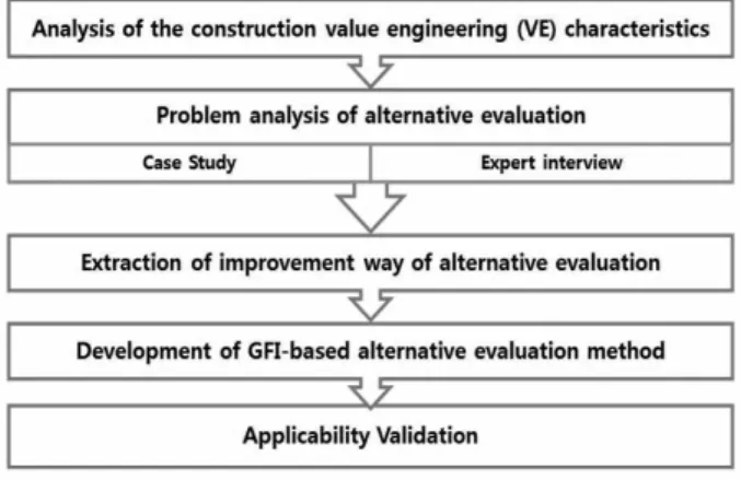 Fig. 1. Research Process