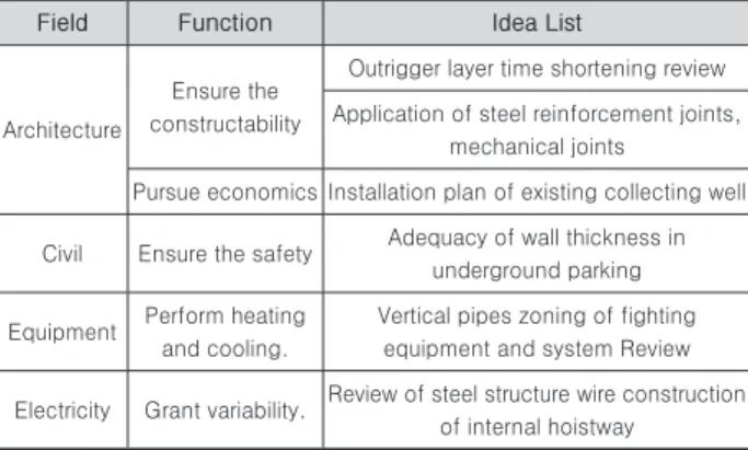 Table 5. Function evaluation results of each field 