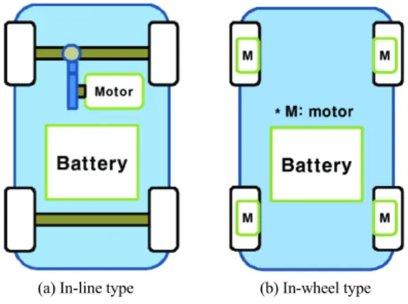 Table 1 Parameters used in this study Front in-line type electric motor