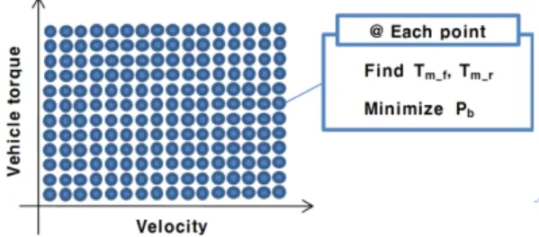 Fig. 5 Optimization for given velocity and vehicle torque