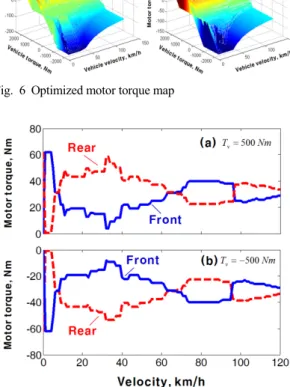Fig. 8 Optimized motor torque map for ±1,000 Nm case