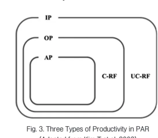 Fig. 3. Three Types of Productivity in PAR  (Adapted from Kim T et al. 2003) 