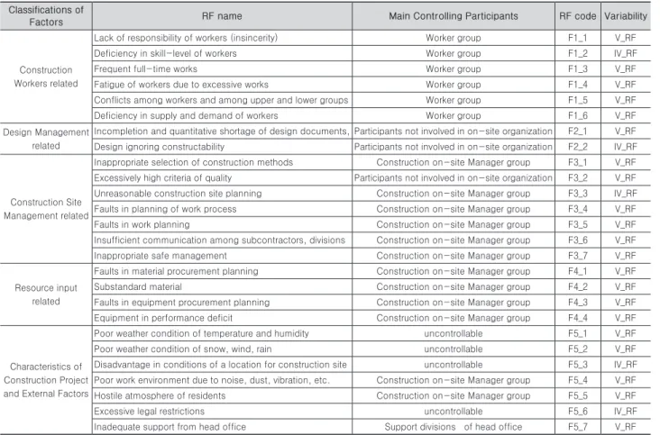 Table 3. Classification of RFs (Modified based on Kim T. et al. 2004) Classifications of 