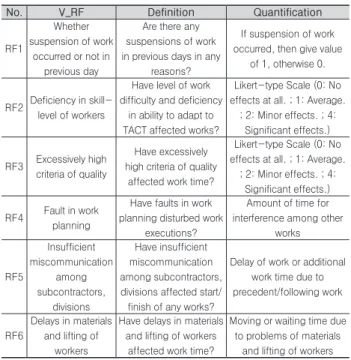 Table 6. Definition and Quantification Methods of RFs