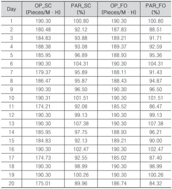 Table 9. OP and PAR of Each Working Day
