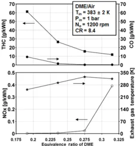 Fig. 5 THC, CO, NOx and exhaust gas temperature for  various equivalence ratios of DME