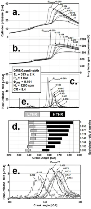 Fig. 6 Cylinder pressure traces, in-cylinder gas temperature  traces and heat release rate for various equivalence  ratios of gasoline