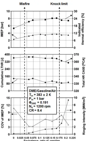Fig. 9 THC, CO, NOx and exhaust gas temperature for various  equivalence ratios of gasoline at the constant euivalence  ratio of DME (0.191) 연소가  일어나지  않았음을  확인할  수  있다