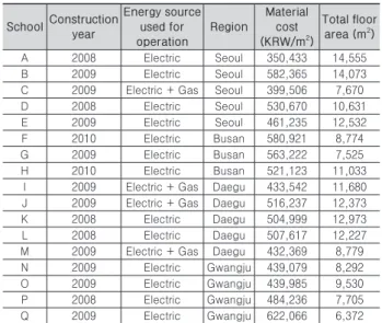 Table 1. Summary of the case buildings