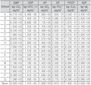 Table 2. Reference for characterization factors