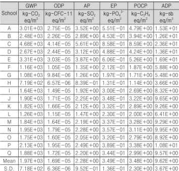 Table 4. Environmental impacts in use phase