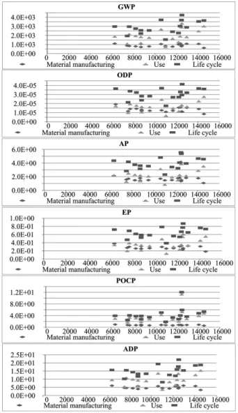 Fig. 3. Environmental impacts depending on building size 4.2.2 지역에 따른 환경영향 평가 대상으로 선정된 건축물은 서울, 부산, 대구, 광주 지 역에 건설된 초등학교 건축물이다