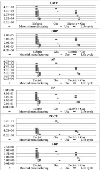 Fig. 5. Environmental impacts depending on types of energy sources