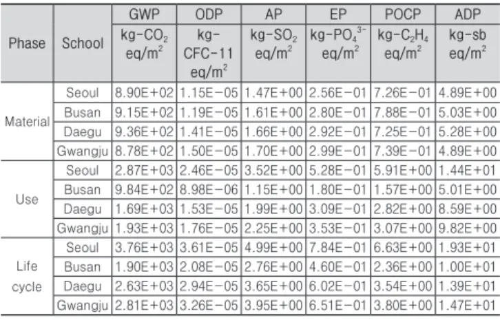Table 6. Reference target for evaluating the reduction of the  environmental impacts