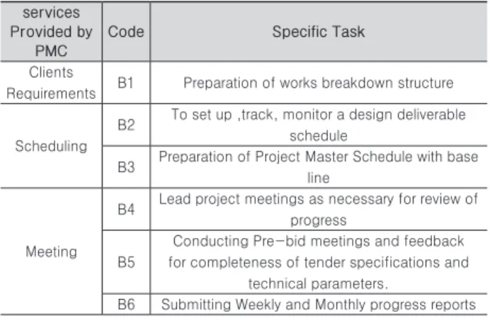 Table 2. Specific Task of the Pre-Construction Phase services 