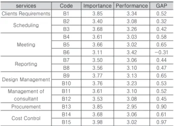 Table 8. Specific Task of the Pre Construction Phase