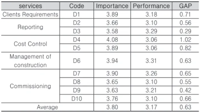 Table 10. Specific Task of the Post Construction Phase