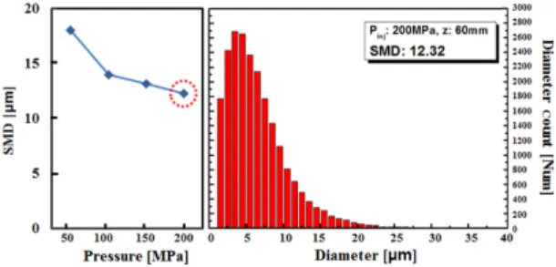 Fig. 3 Experiment result of mass delivery according to  injection pressure at the same pulse width (maximum  needle lift)