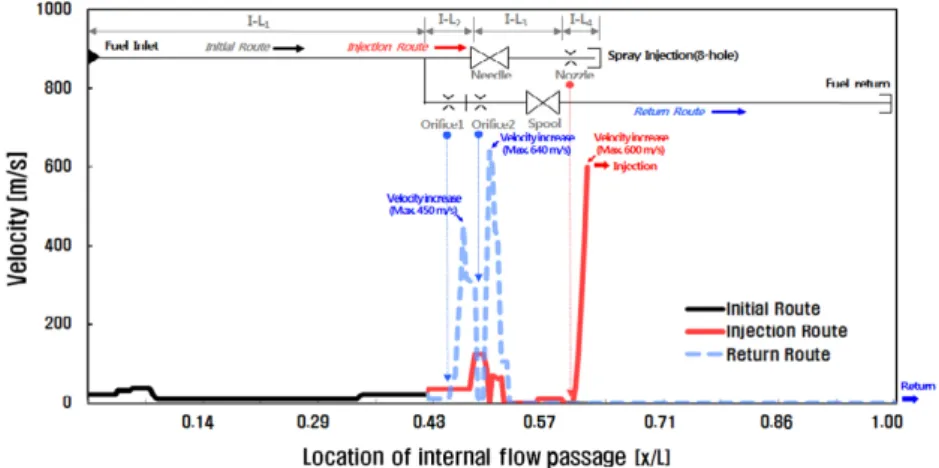 Fig. 7 Calculation result of velocity profile on the location of internal flow passage at the maximum lift (inlet pressure of 2,000 bar)