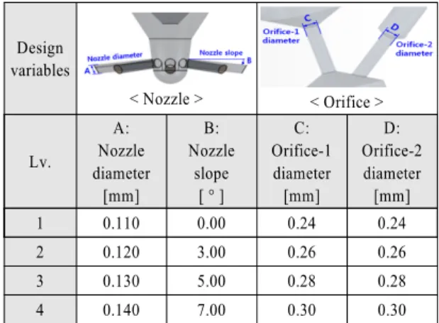 Table 3 Orthogonal array (L16) the design variables and their  levels No. A B C D No. A B C D 1 1 1 1 1 9 3 1 3 4 2 1 2 2 2 10 3 2 4 3 3 1 3 3 3 11 3 3 1 2 4 1 4 4 4 12 3 4 2 1 5 2 1 2 3 13 4 1 4 2 6 2 2 1 4 14 4 2 3 1 7 2 3 4 1 15 4 3 2 4 8 2 4 3 2 16 4 4
