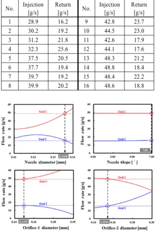 Table 4 Analysis result associated with the experiments No. Injection [g/s] Return[g/s] No