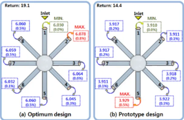 Fig. 12 Analysis results in optimum design [unit: g/s]