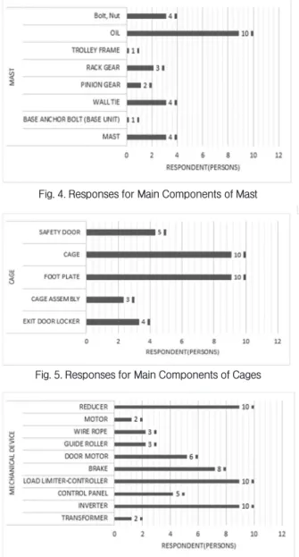 Fig. 6. Responses for Main Components of Mechanical Devices