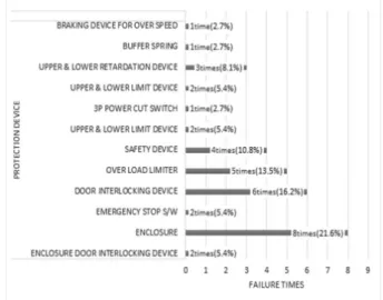 Fig. 11. Analysis of Breakdown Frequency for Main Components of  Mechanical Devices