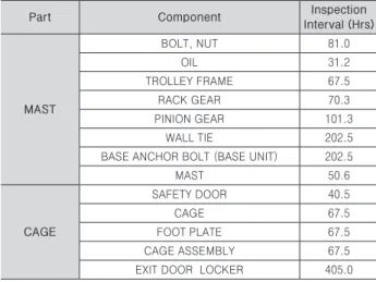 Table 9. Calculation of Inspection Interval for Main Components   of Lift