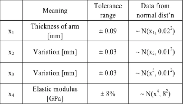 Table 1 Get limited discrete data from normal dist’n Meaning Tolerance range Data from  normal dist’n x 1 Thickness of arm [mm] ± 0.09 ~ N(x 1 , 0.02 2 ) x 2 Variation [mm] ± 0.03 ~ N(x 2 , 0.01 2 ) x 3 Variation [mm] ± 0.03 ~ N(x 3 , 0.01 2 ) x 4 Elastic 