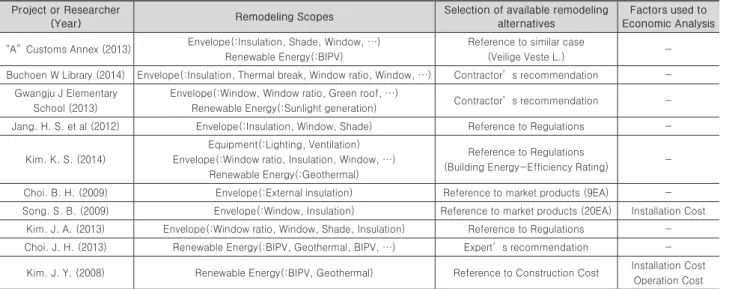 Table 1. Advanced research for energy efficient remodeling project Project or Researcher