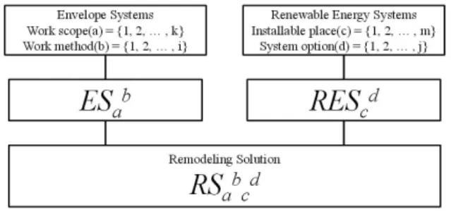Fig. 1. Generating Remodeling Solution