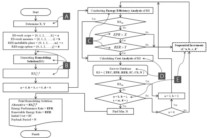 Fig. 2. Remodeling Solution decision process model