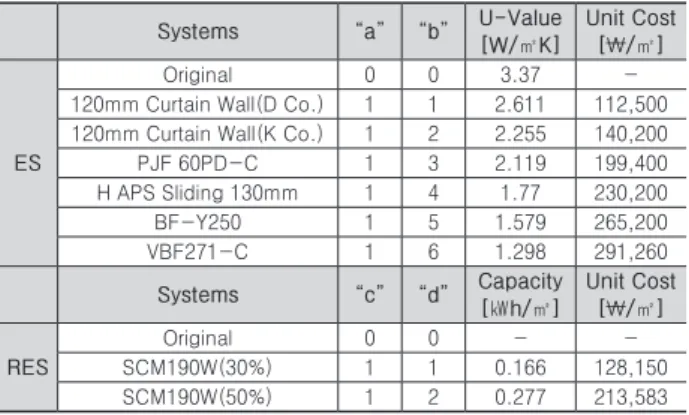 Table 3. Remodeling Solution systems