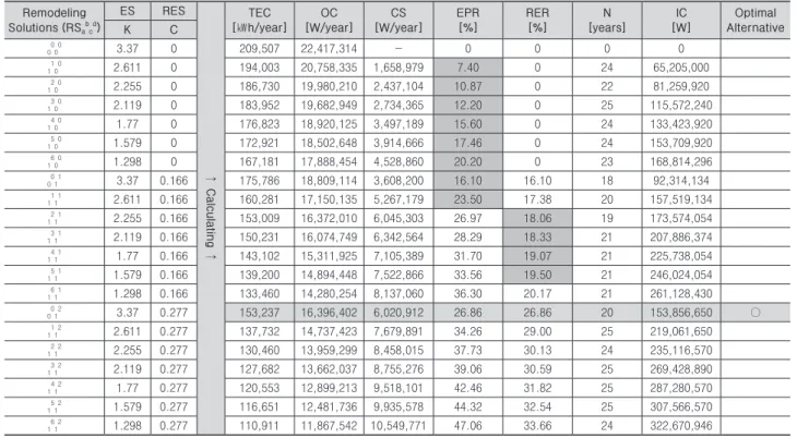 Table 4. Result of decision support process model in case study