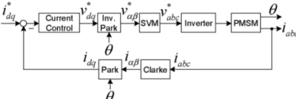 Fig. 1 Block diagram of PMSM current control