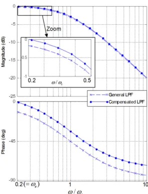 Fig. 3 Diagram of phase delay and gain attenuation compen- compen-sated LPF