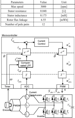 Table 1 Specification and parameter of sample motor