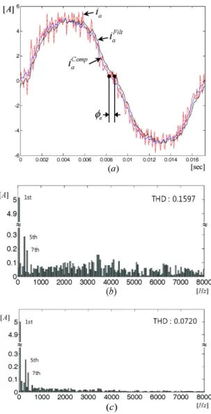 Fig. 6 (a) Phase current and FFT result (b) without filter, and  (c) with the compensated LPF