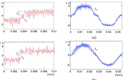 Fig. 8 Current control performance using compensated LPF (a)  ω cc : 100Hz, (b)  ω cc : 400Hz