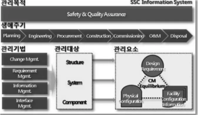 Fig. 1. Framework of Configuration Management (CM) in NPP